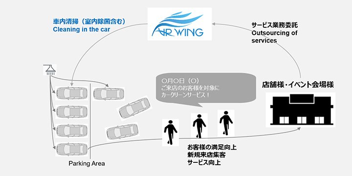 『AIR WING』ビジネスモデル概念図